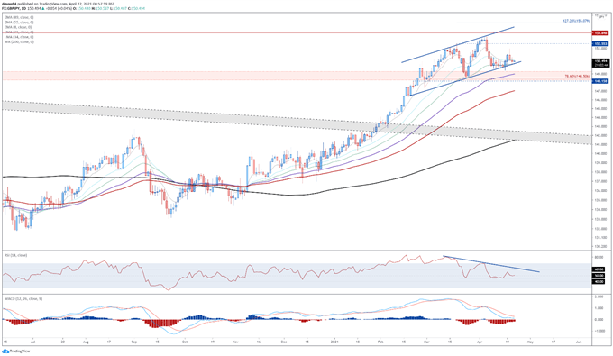 British Pound Technical Analysis: GBP/USD, GBP/JPY, EUR/GBP