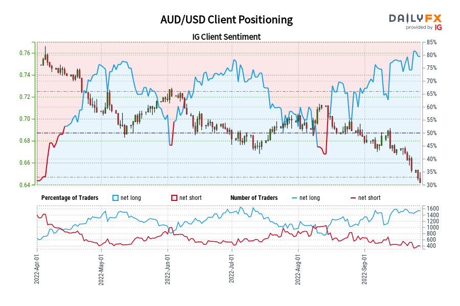 AUD/USD Client Positioning