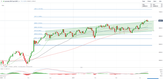 S&amp;P 500 Pauses Record Rally, Hang Seng and ASX 200 Drift Higher