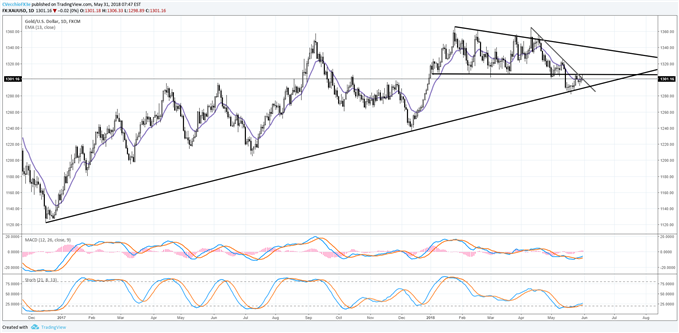 Gold Price Outlook May Soon Turn Bullish