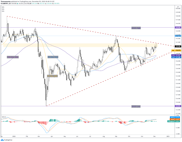 GBP/JPY Price Chart