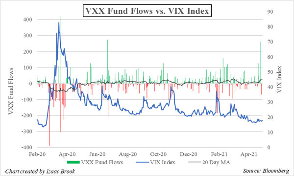 VXX, Vix, VXX ETF, Vix ETF, Vix ETF Fund Flows