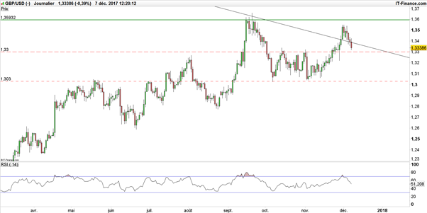 GBP/USD – EUR/GBP : l’ombre du Brexit reste pesante pour la livre sterling