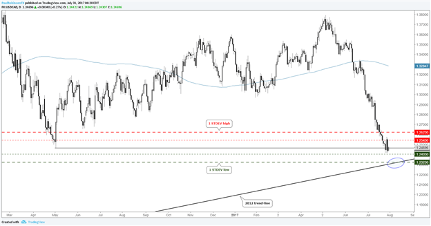 USDCAD One-week Options Projected Range-Low in Confluence with LT Trend-line