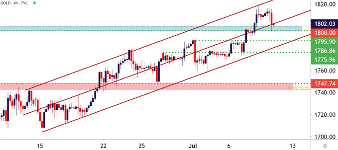 Gold Four Hour Price Chart