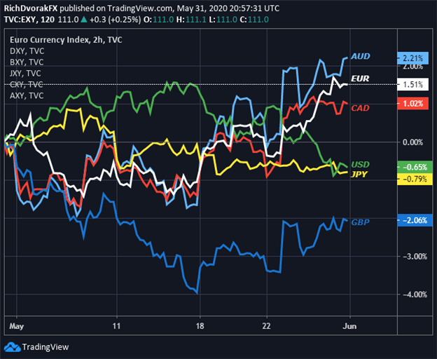 Euro Price Outlook EUR/USD, EUR/GBP, EUR/JPY Charts & Levels