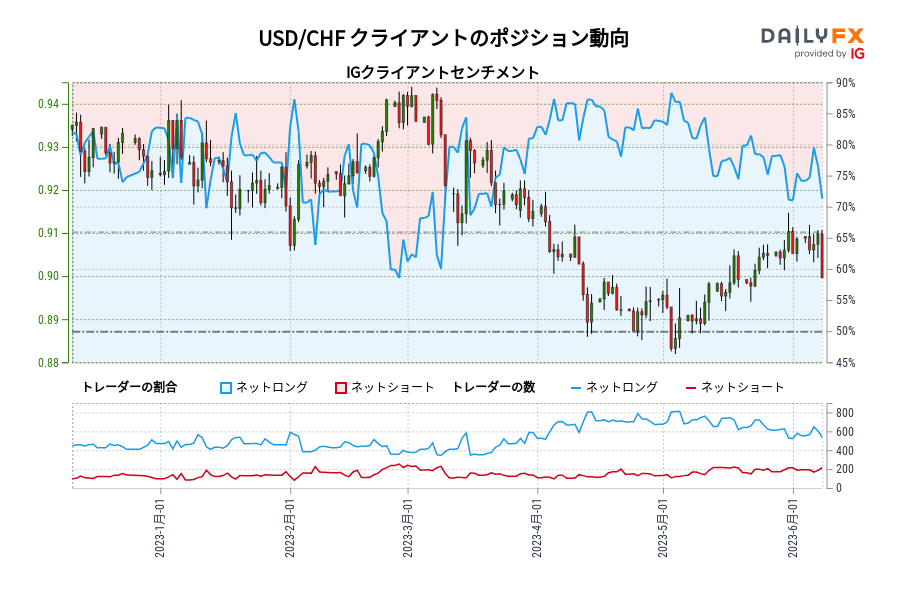 USD/CHF クライアントのポジション動向