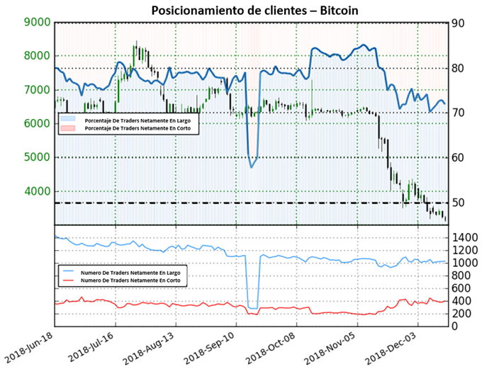 Posicionamiento BITCOIN - 14/12/2018