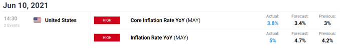 US inflation data