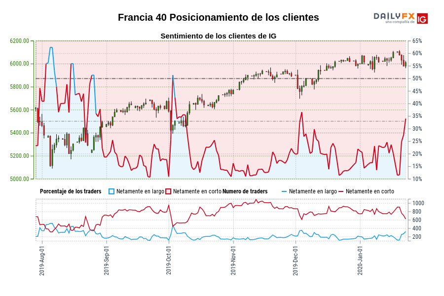 Francia 40 Posicionamiento de los clientes