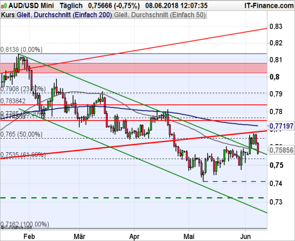 AUDUSD Chart Tagesbasis