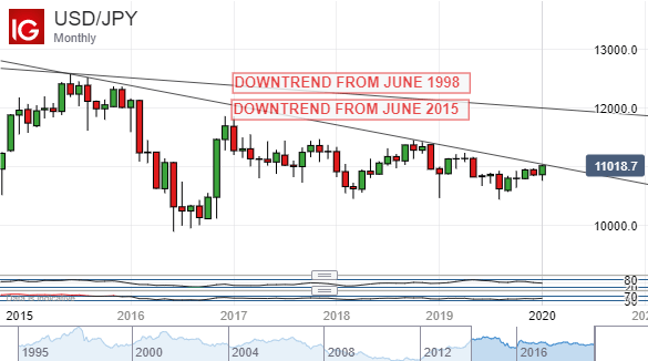 US Dollar Vs Japanese Yen, Monthly Chart