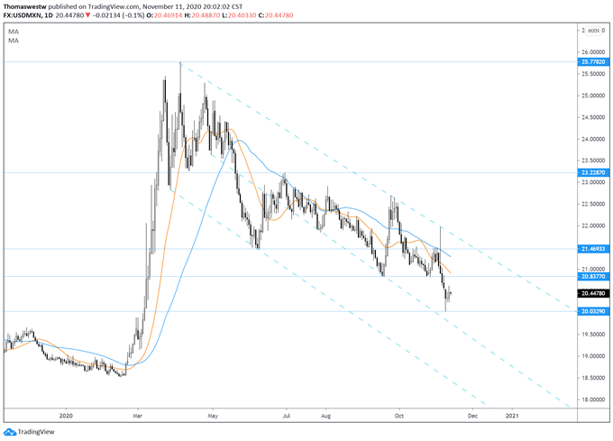 Mexican Peso Chart