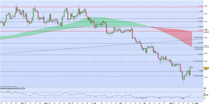 Cours de l’or : Powell perçu « dovish », le dollar recule, l’once en profite