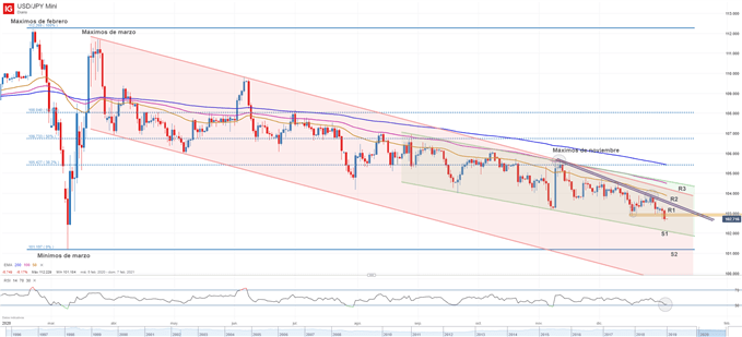 Gráfico técnico de USDJPY