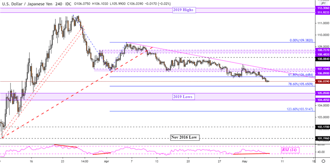 USD/JPY 4-Hour Chart