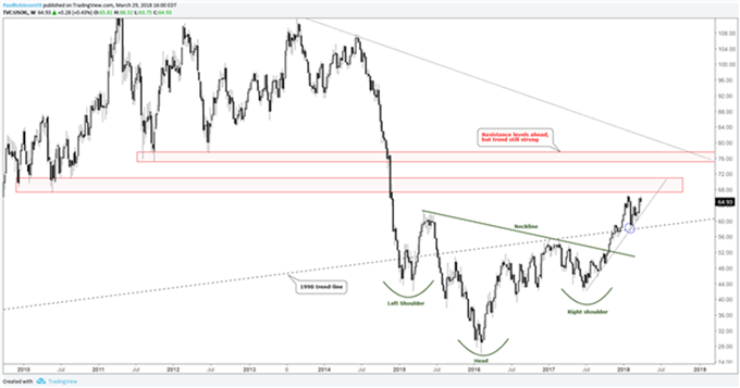 Gráfico USOIL – 30/03/2018