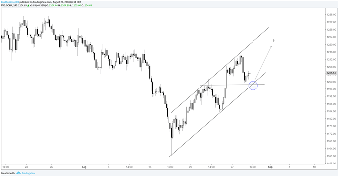Gold 4-hr chart, channel support for higher low