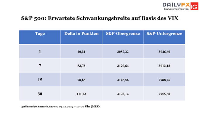 Bouhmidi-Bänder: Erwartete Marktvolatilität per 04.11.2019