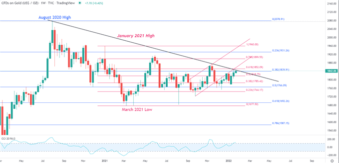 Gold Weekly Chart