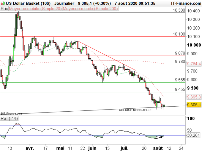 Analyse technique Indice USD