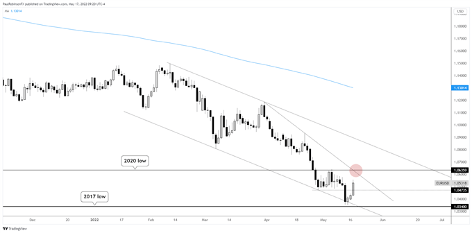 eur/usd daily chart