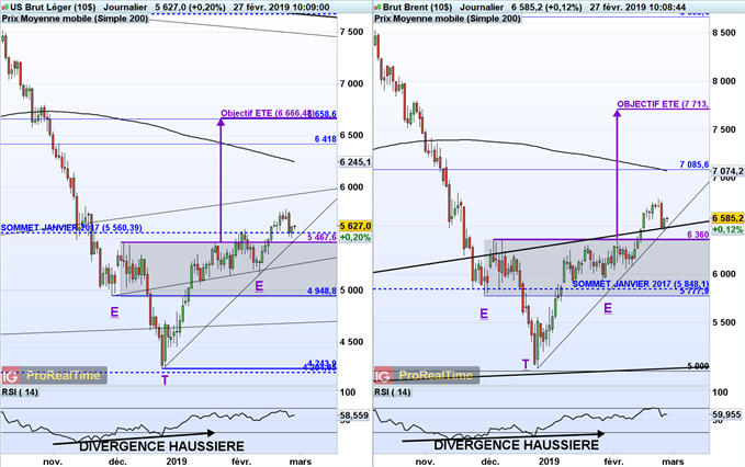 Analyse des cours de pétrole Brent et WTI