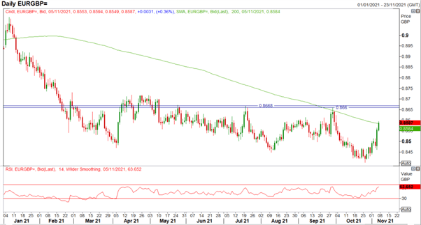 USD, GBP/USD, EUR/GBP Price Action Set-Up