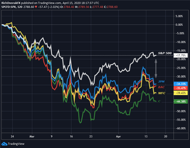 S&P 500 Index Price Chart Bank Earnings JPMorgan Chase Wells Fargo Bank of America Citibank