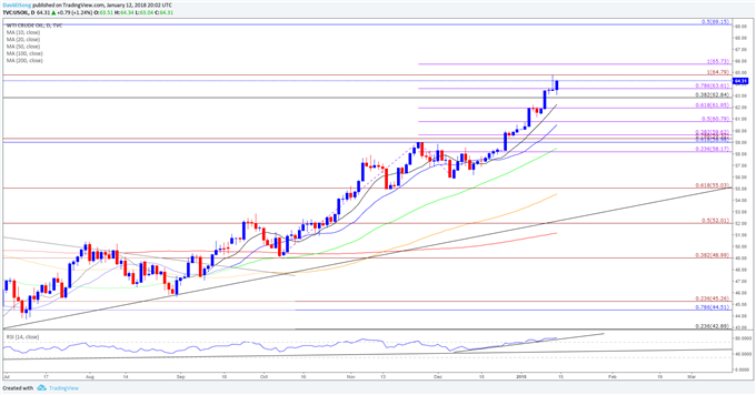 Crude Oil Prices to Remain Bid as Overbought Conditions Persist