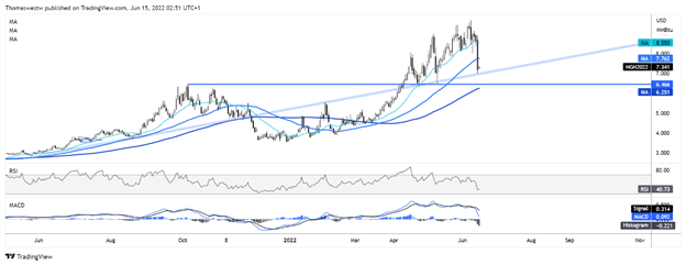 ngas chart 