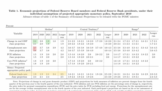 prévisions économiques et des taux de la Fed – septembre 2019