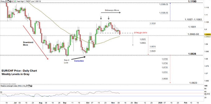 EURCHF price daily chart 11-11-19 Zoomed in