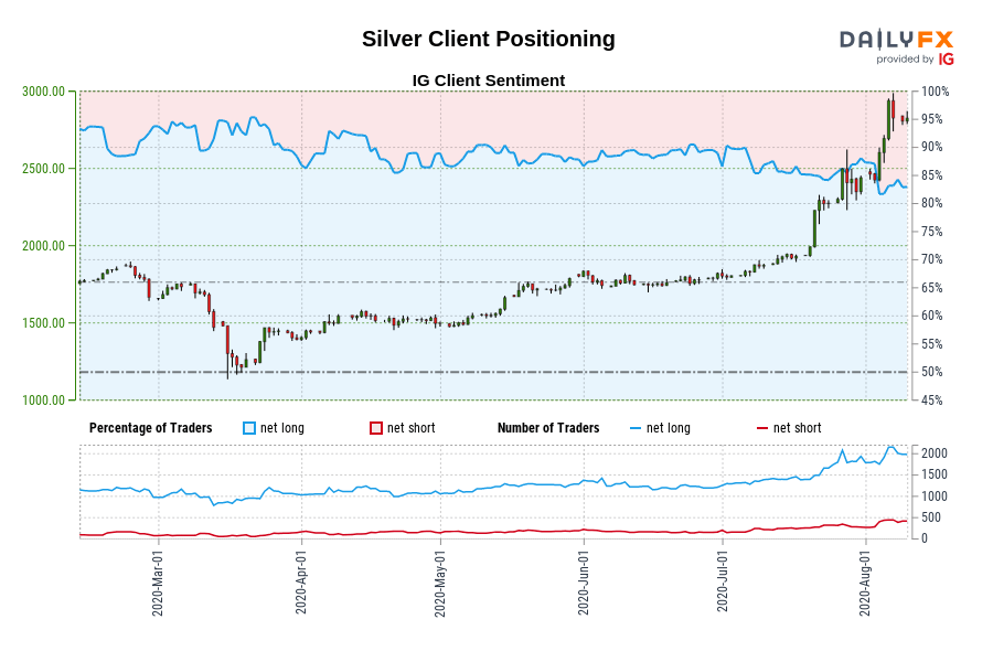 Silver Client Positioning
