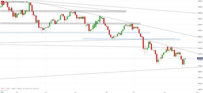 DAX Chartanalyse auf Tagesbasis