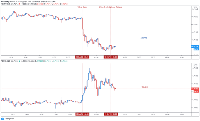 AUD Shows Muted Reaction to China Trade Data with US Election in Focus