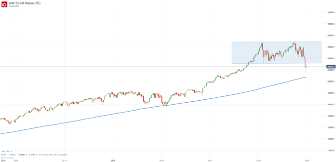 Dow Jones Chartanalyse auf Wochenbasis