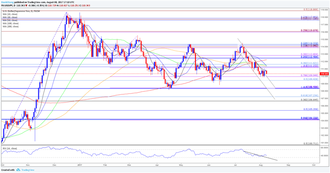 USD/JPY Daily Chart