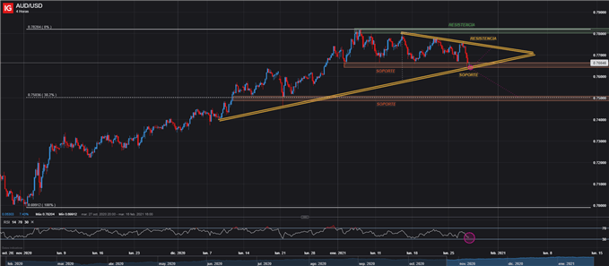 GRÁFICO DE 4 HORAS AUD USD DOLAR AUSSIE 27 DE ENERO 2021