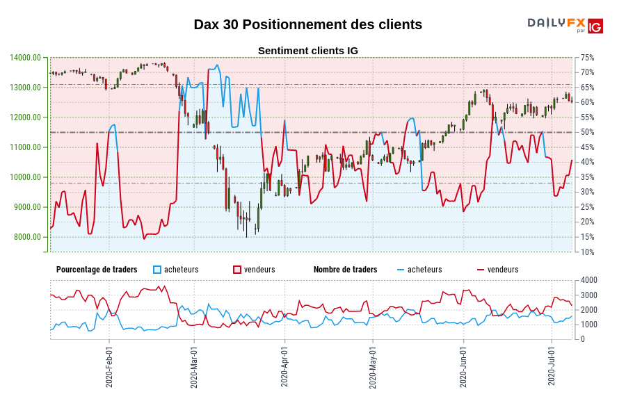 Dax 30 Positionnement des clients