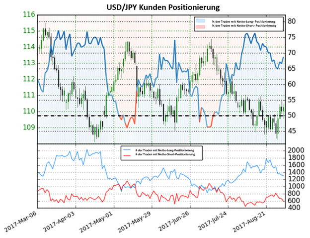 USD/JPY bleibt in den Händen der Bären