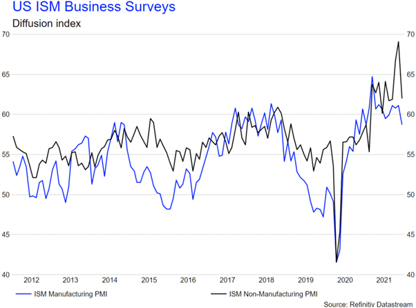 Stock Markets Maintain Losses as US ISM Misses Expectations 