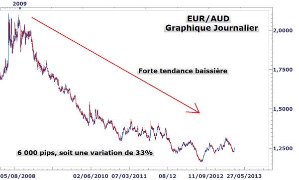 Analyse Technique VS Analyse Fondamentale