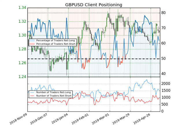 GBPUSD : le positionnement des traders donne un signal baissier