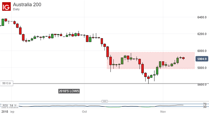 Creeping Higher: ASX 200 Index, Daily Chart