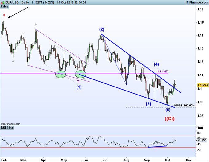 elliott wave forecast for eur/usd is bullish.