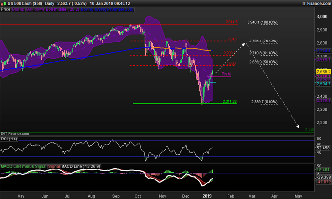 Analyse du cours du S&P 500