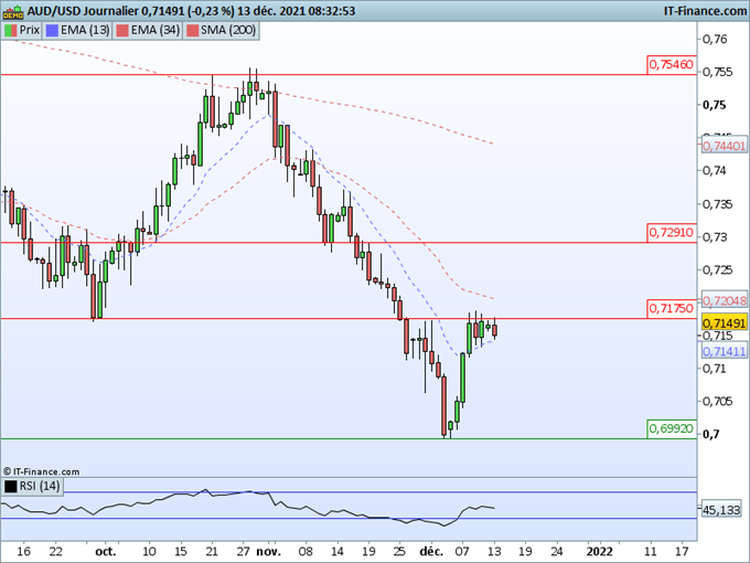Morning Meeting Forex : Semaine chargée en réunion de banques centrales ; AUD/USD : Echec sur une résistance