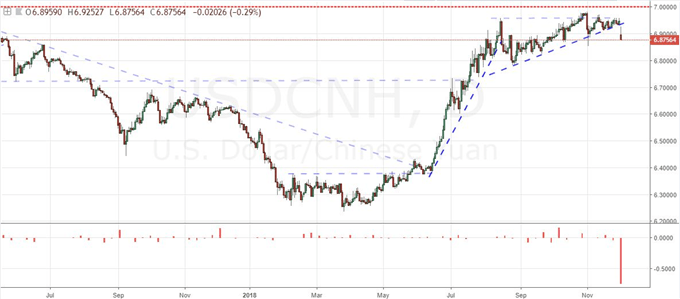 S&amp;P 500, AUDUSD or USDCNH - Which is the Better Trade War Play?