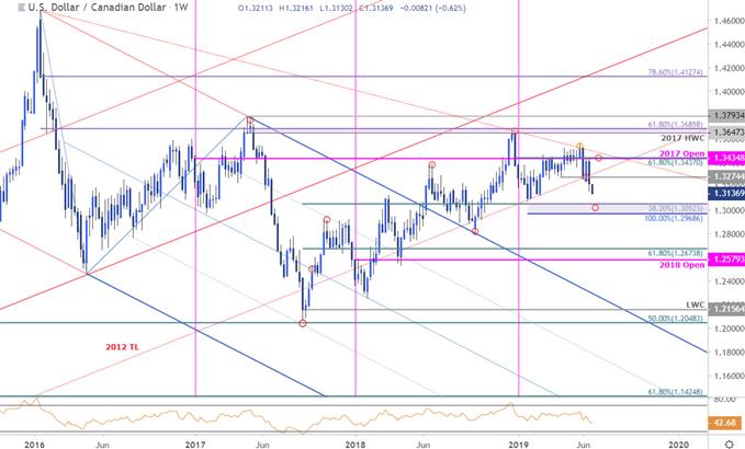 USD/CAD Price Chart - Loonie Weekly - US Dollar vs Canadian Dollar Technical Outlook